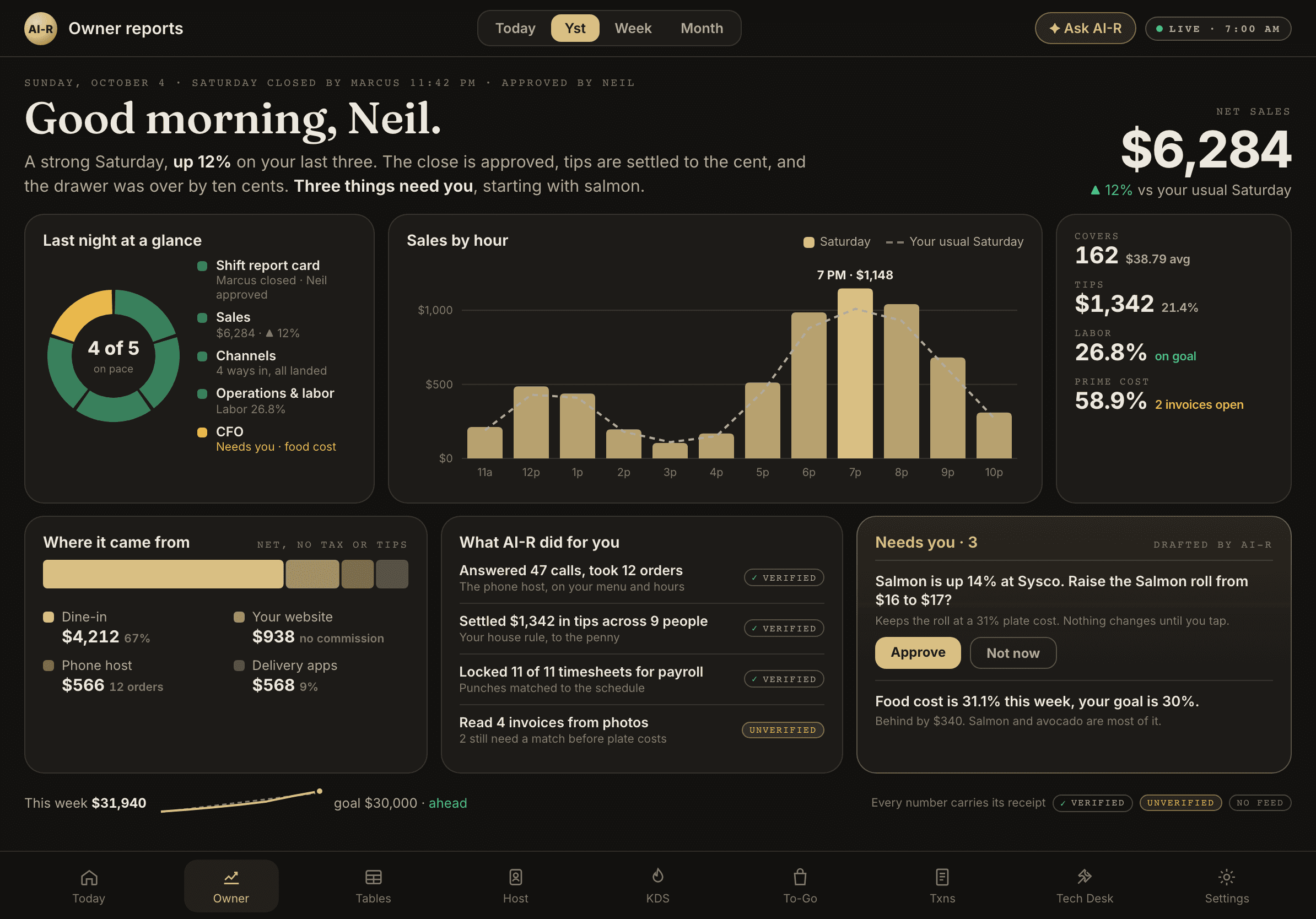 A sample morning brief on the iPad at 7 AM: net sales first, last night at a glance, sales by hour against the usual Saturday, what AI-R did overnight, and three things that need the owner